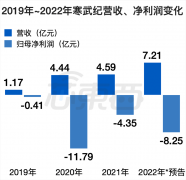第4、5个仍未盈利的